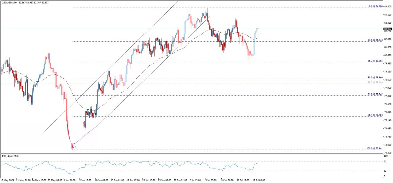 تحلیل تکنیکال قیمت نفت وست تگزاس (WTI)