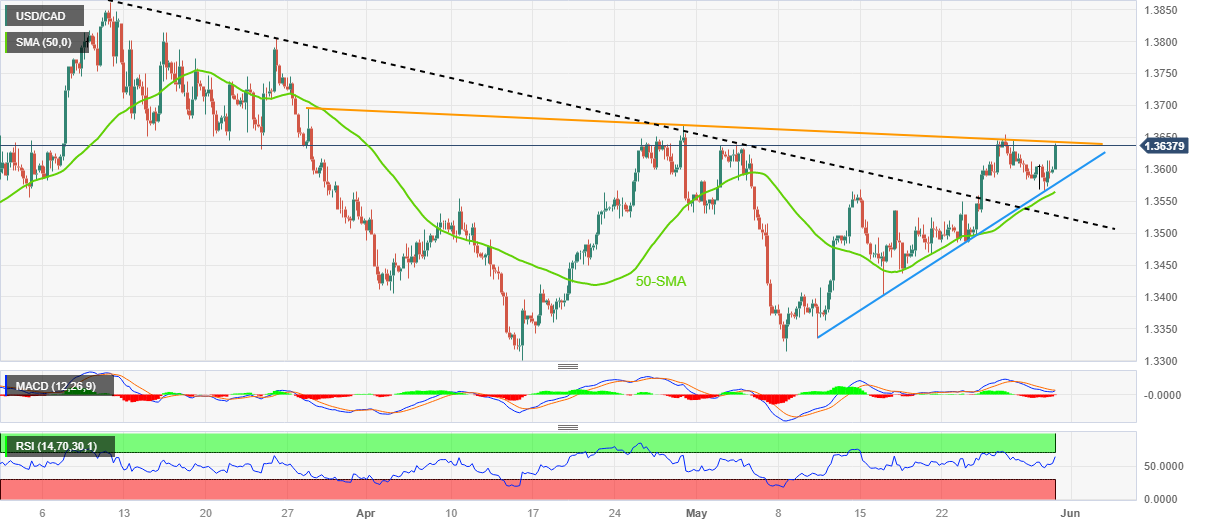 تحلیل تکنیکال USDCAD