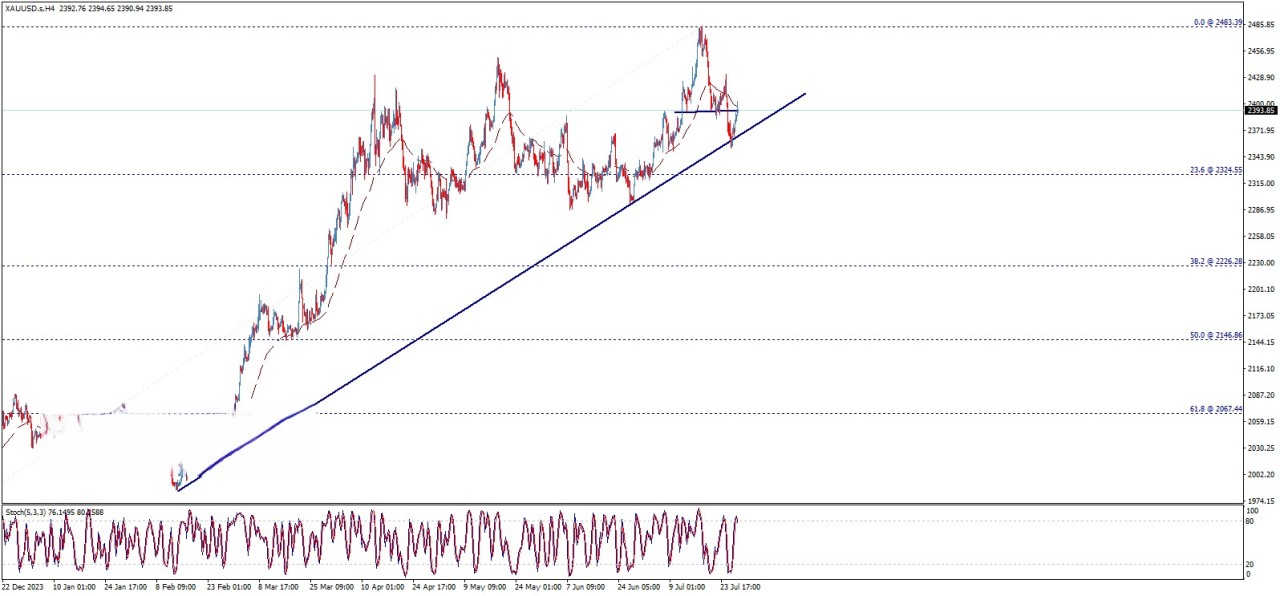 تحلیل تکنیکال قیمت طلا (XAU/USD)