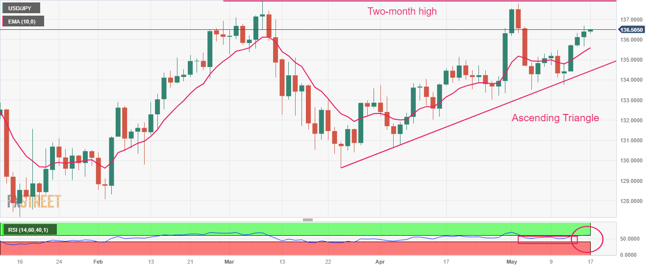 تحلیل تکنیکال USDJPY