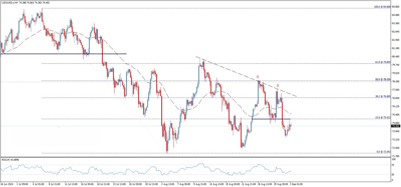 تحلیل تکنیکال قیمت نفت خام وست تگزاس (WTI)