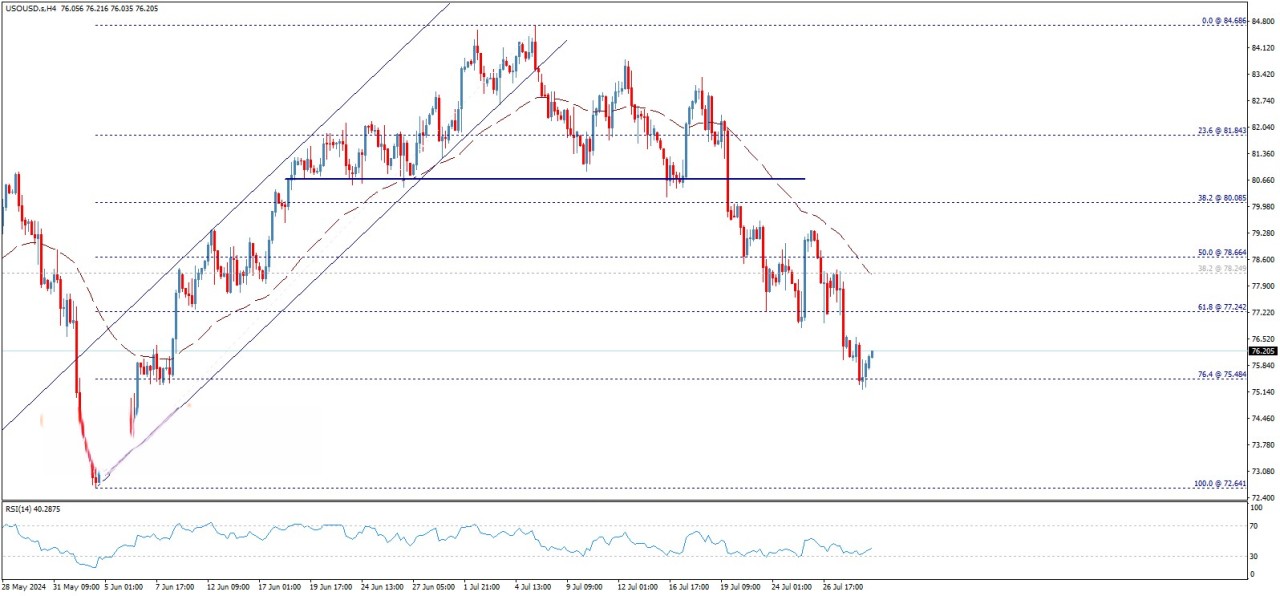 تحلیل تکنیکال قیمت نفت خام آمریکا (WTI)