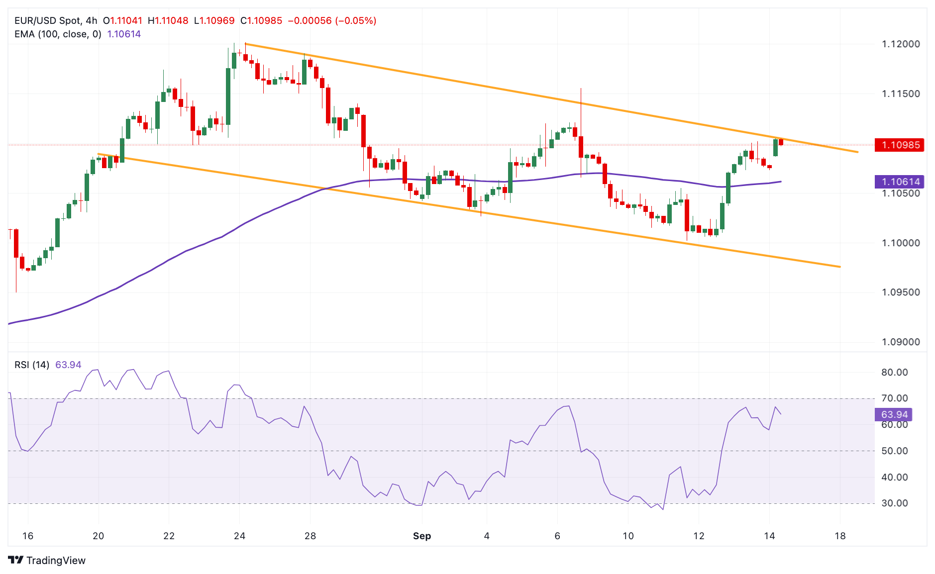 تحلیل تکنیکال EUR/USD