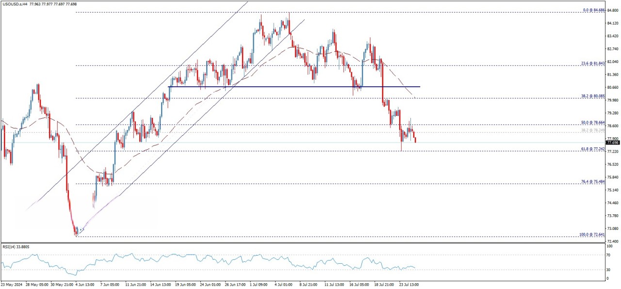 تحلیل تکنیکال قیمت نفت وست تگزاس (WTI)