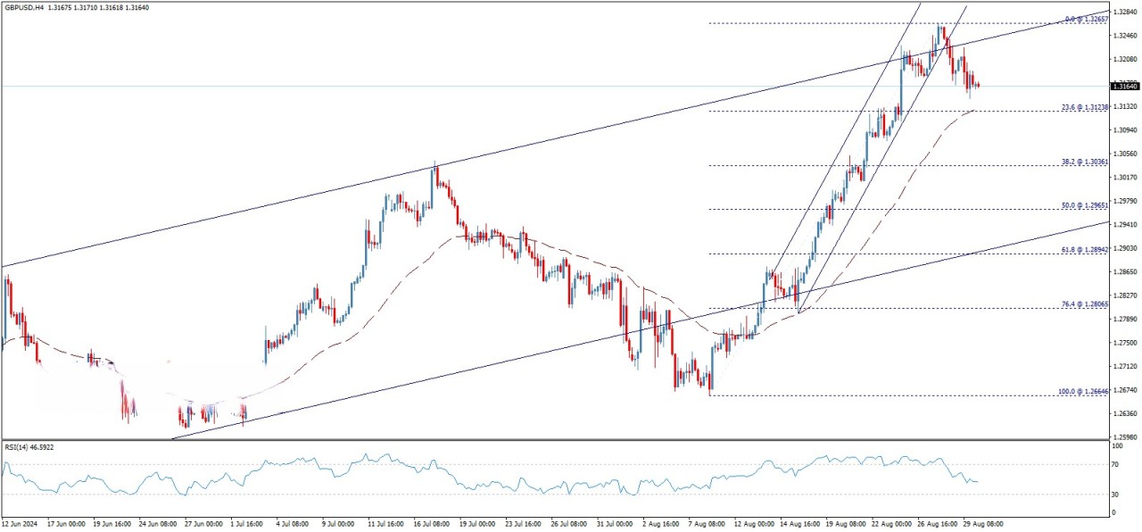 تحلیل تکنیکال جفت ارز GBP/USD