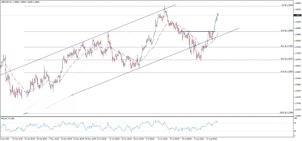 تحلیل تکنیکال جفت ارز GBP/USD