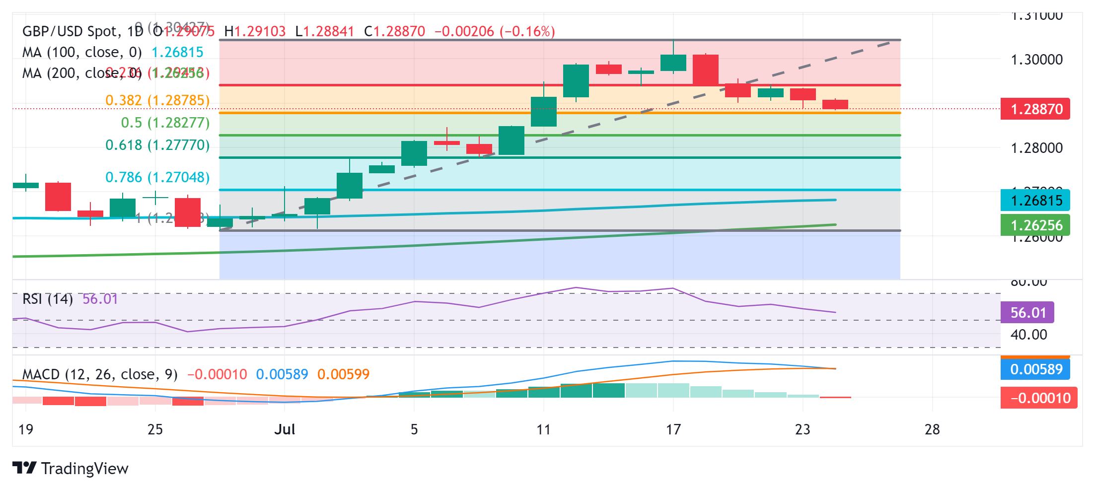 تحلیل تکنیکال جفت ارز GBP/USD