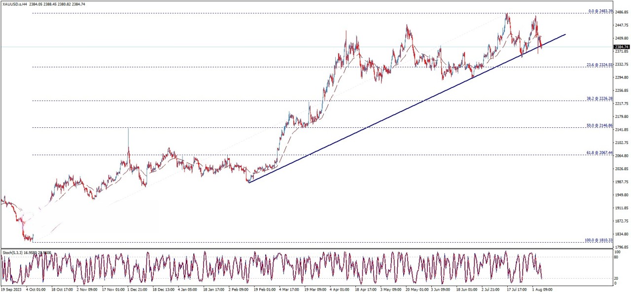 تحلیل تکنیکال قیمت طلا (XAU/USD)