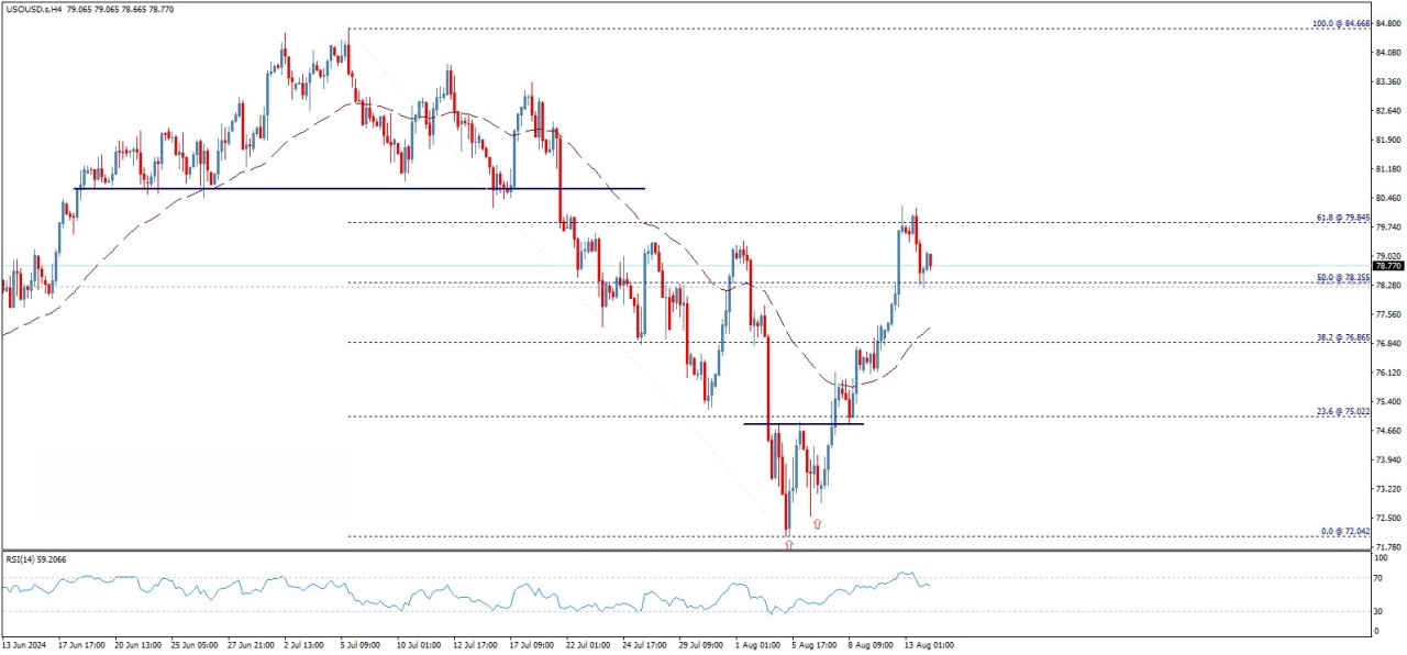 تحلیل تکنیکال نفت خام وست تگزاس اینترمدیت (WTI)