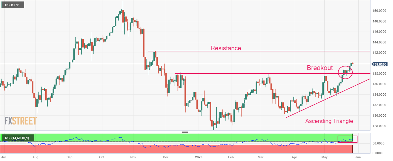 تحلیل تکنیکال USDJPY