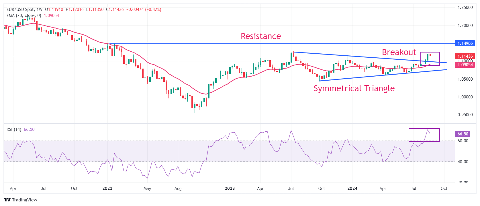 تحلیل تکنیکال جفت ارز EUR/USD