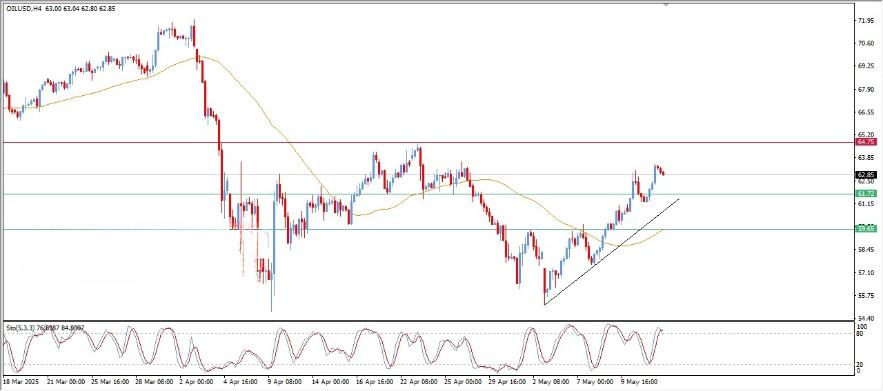 📉 تحلیل تکنیکال نفت WTI: