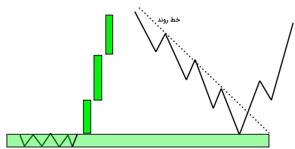 نحوه استفاده از خط روند در اوردر بلاک صعودی