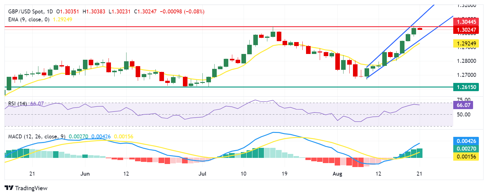 تحلیل تکنیکال جفت ارز GBP/USD