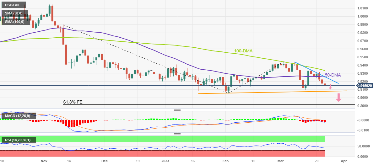 تحلیل تکنیکال USDCHF