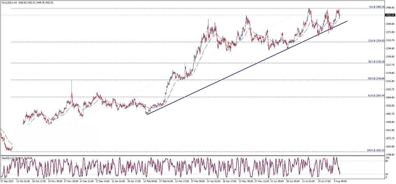 تحلیل تکنیکال قیمت طلا (XAU/USD)