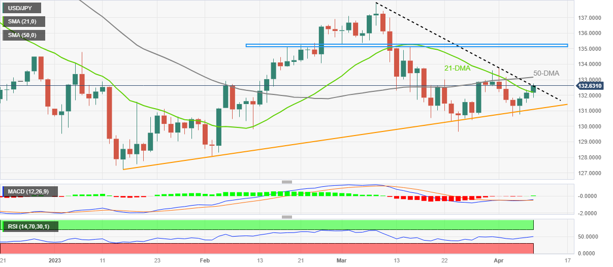 نمودار روزانه USDJPY