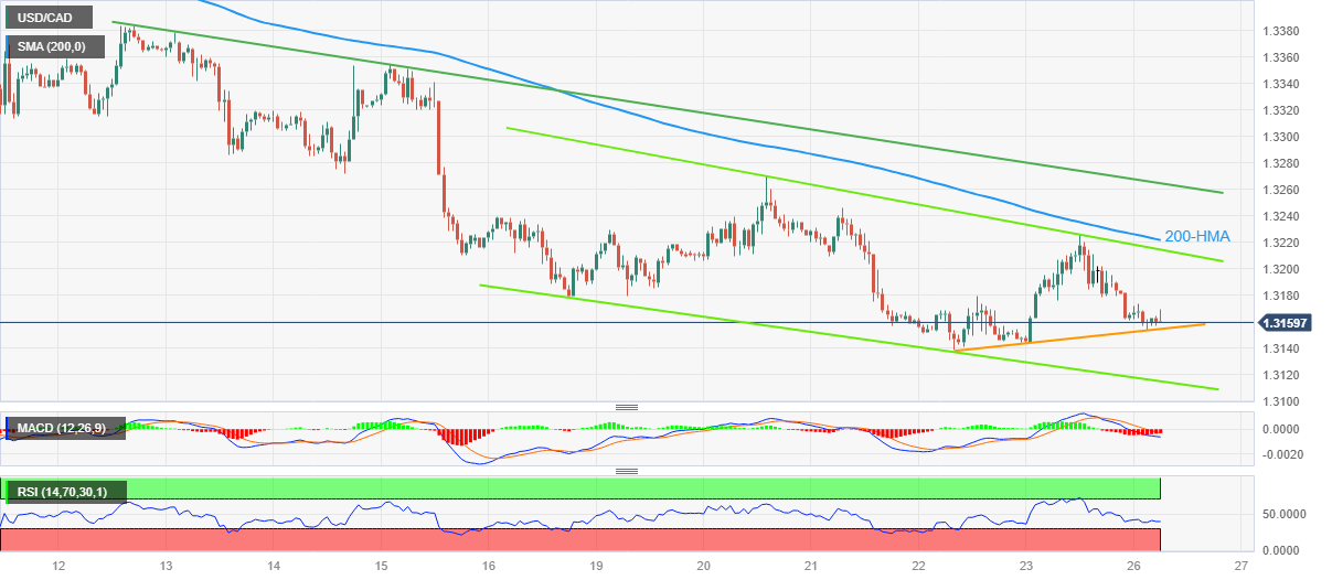 تحلیل جفت ارز USDCAD