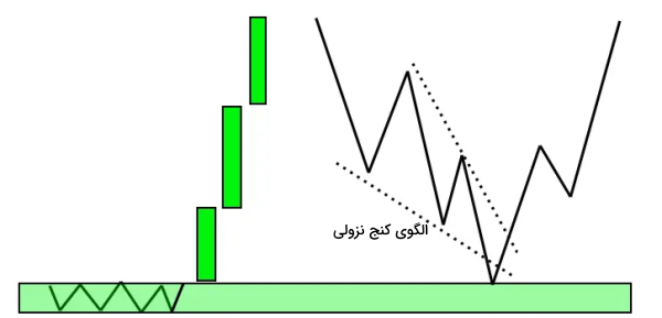 ترکیب الگوی کنج نزولی با اوردربلاک صعودی