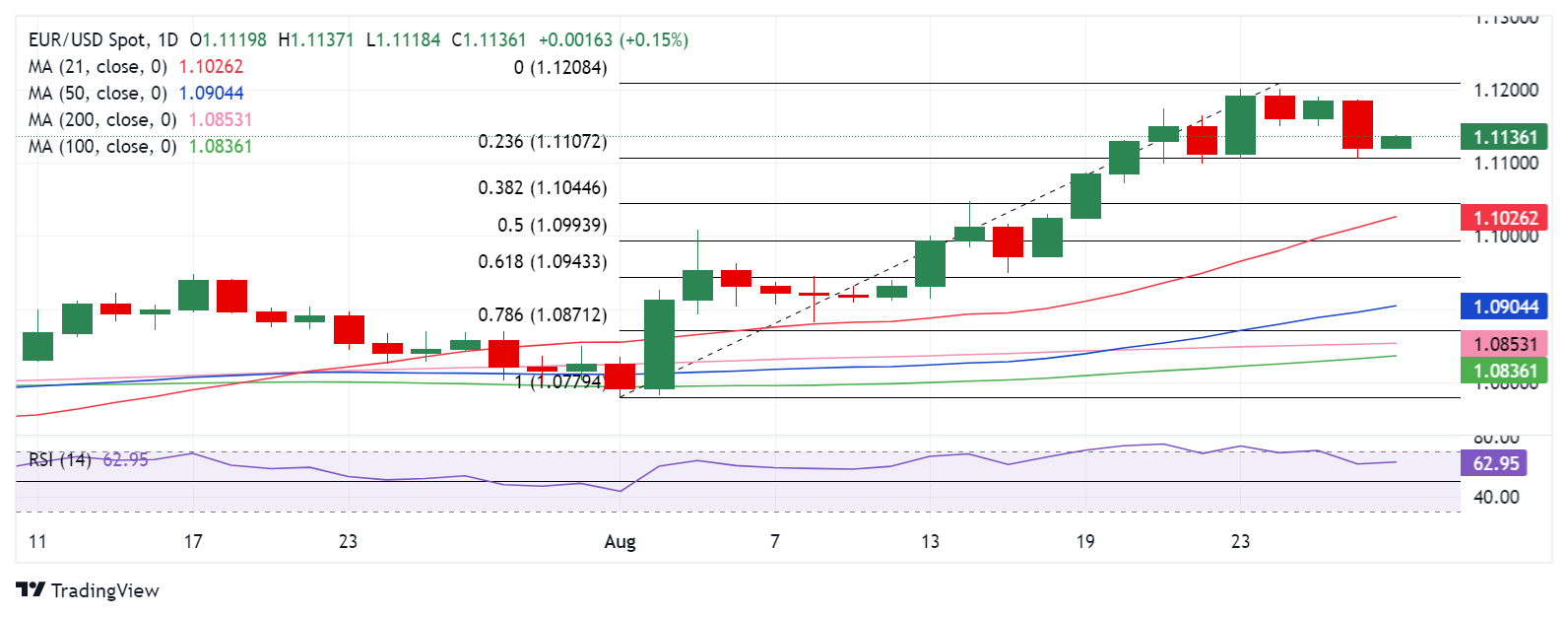 تحلیل تکنیکال EUR/USD