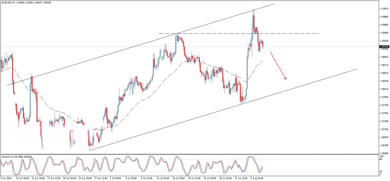 تحلیل تکنیکال جفت ارز EUR/USD