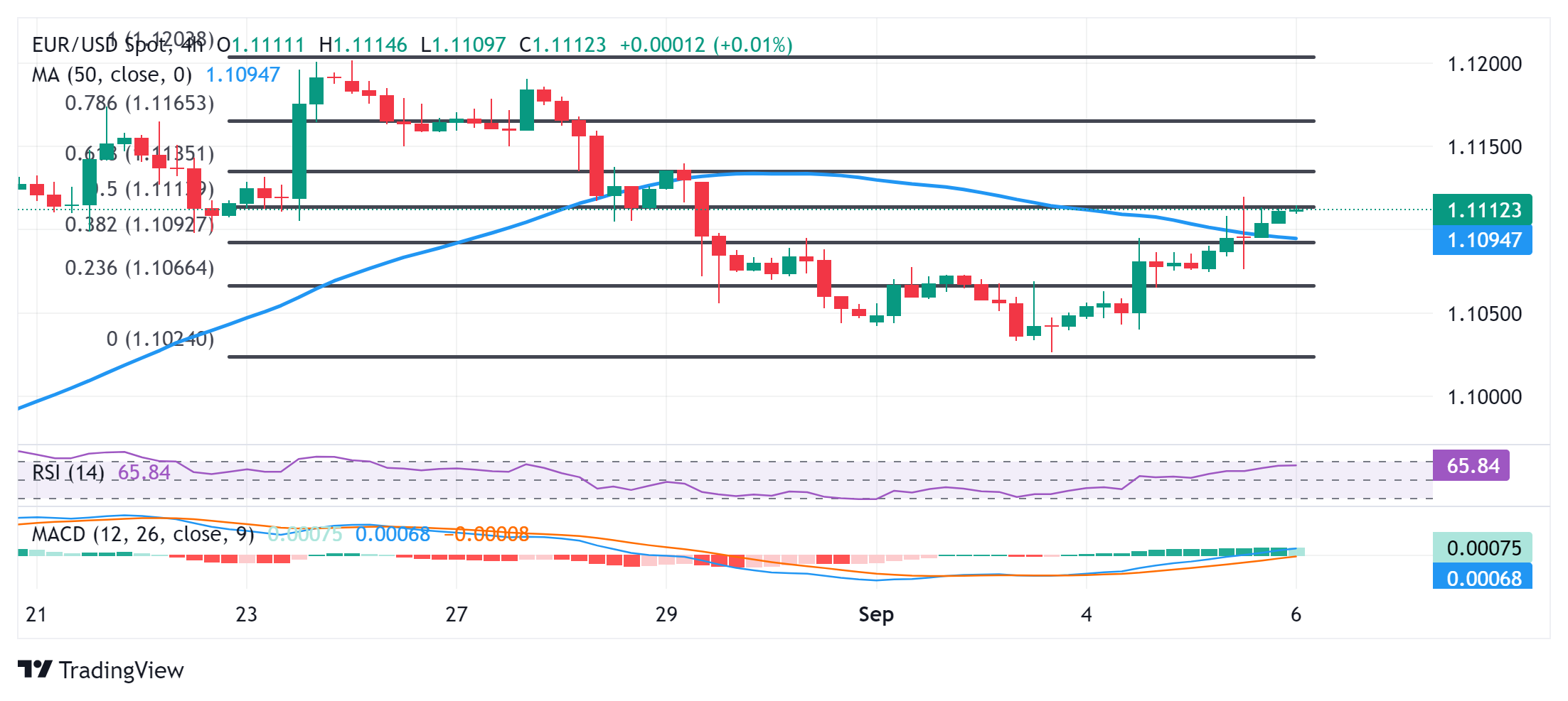 تحلیل تکنیکال EUR/USD