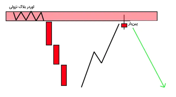 استراتژی پین‌بار در اوردر بلاک نزولی چیست؟