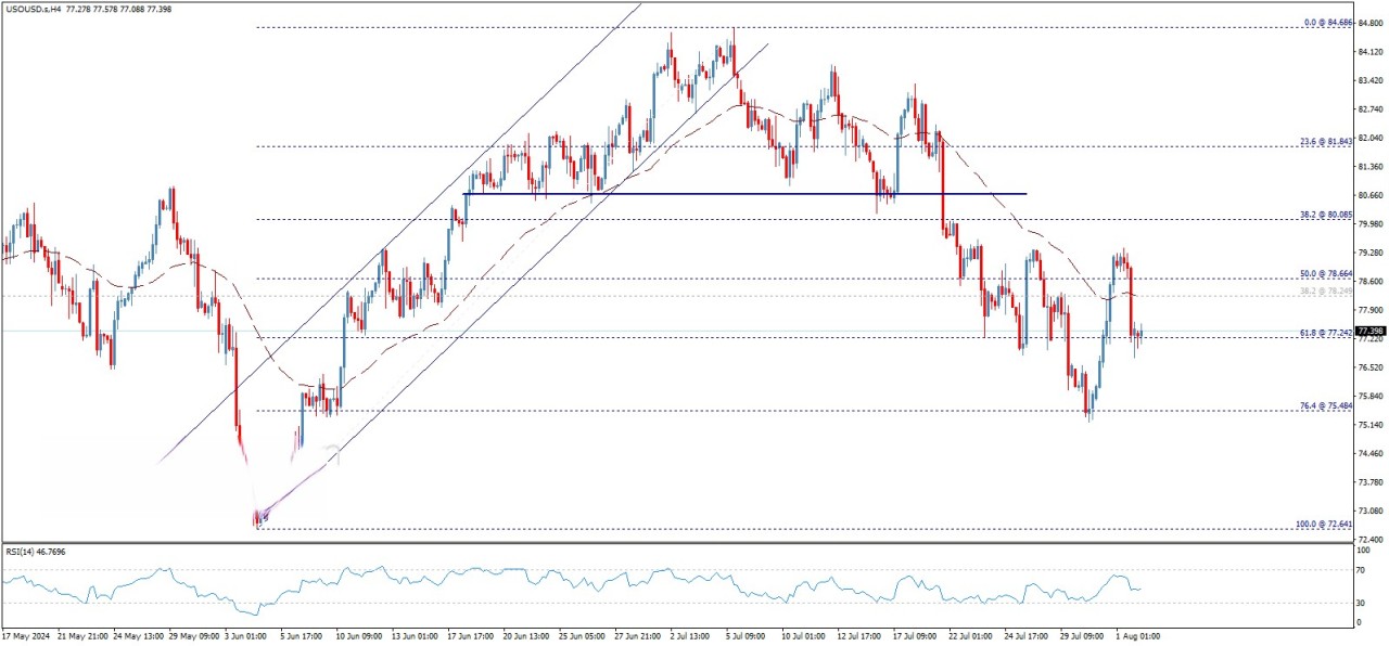 تحلیل تکنیکال قیمت نفت خام وست تگزاس (WTI)