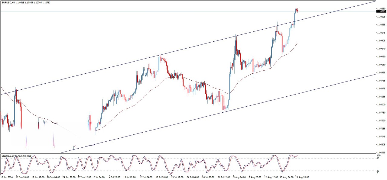 تحلیل تکنیکال جفت ارز EUR/USD