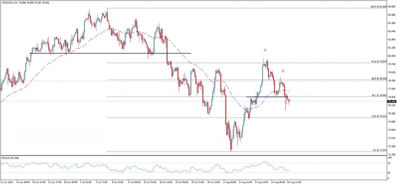 تحلیل تکنیکال قیمت نفت وست تگزاس(WTI)