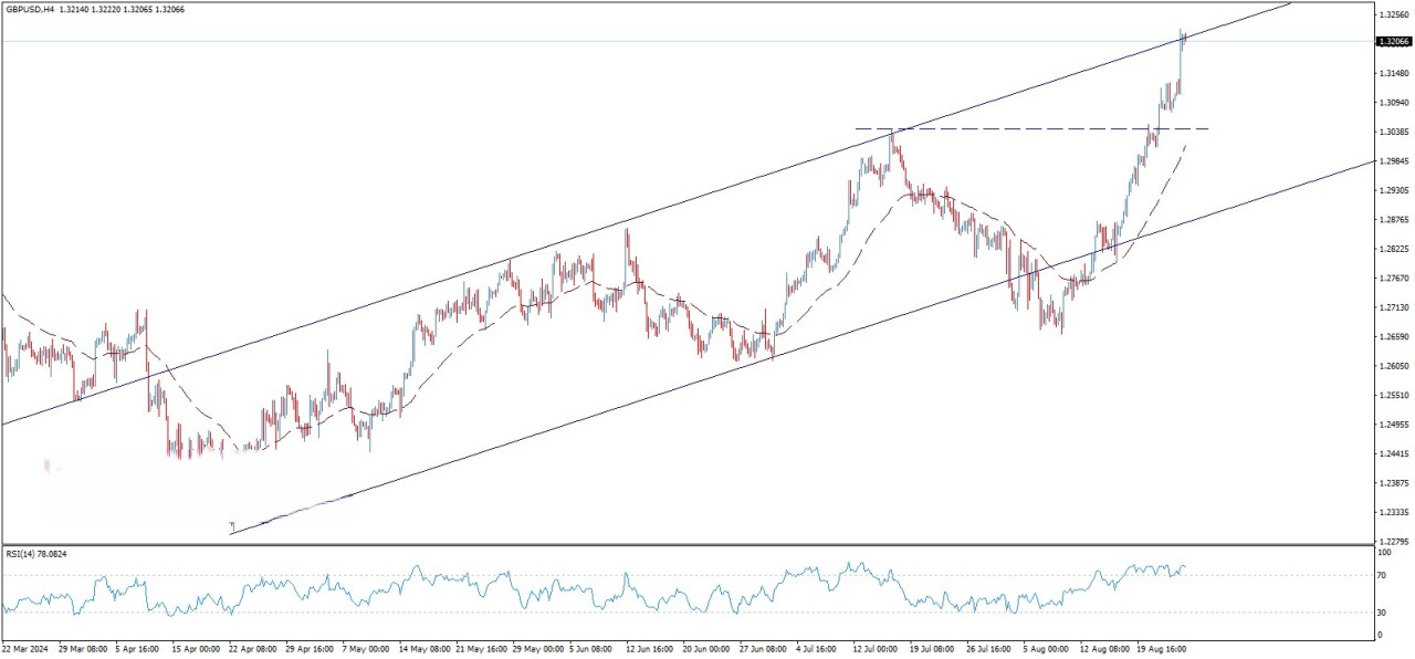 تحلیل تکنیکال جفت ارز GBP/USD