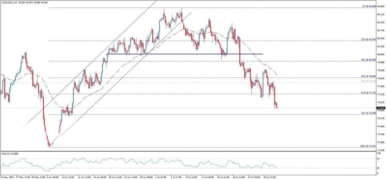 تحلیل تکنیکال قیمت نفت خام وست تگزاس (WTI)