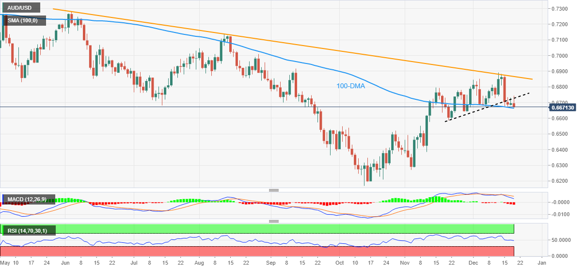 تحلیل تکنیکال AUDUSD