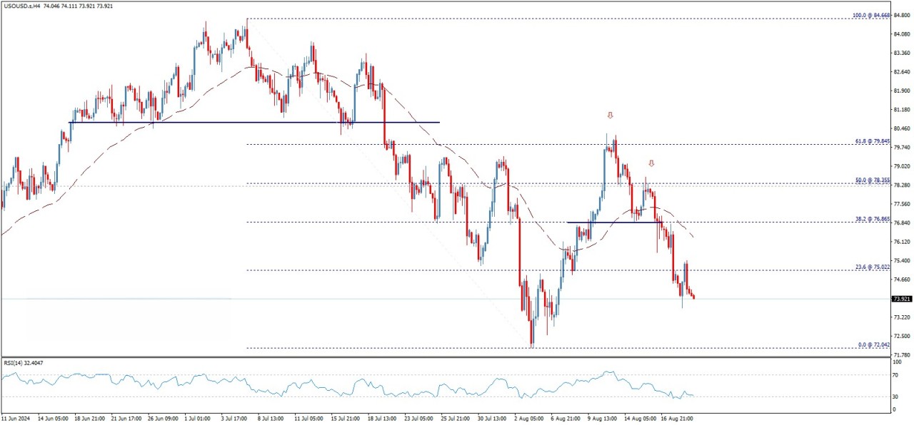 تحلیل تکنیکال قیمت نفت خام وست تگزاس  (WTI)