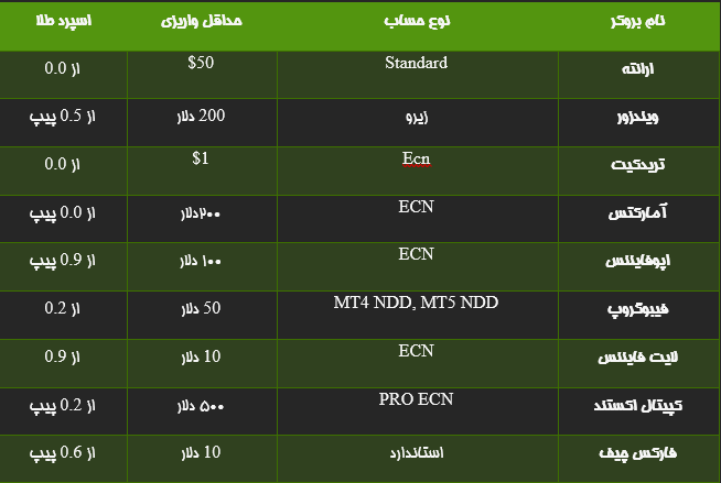 بهترین بروکر برای ترید طلا