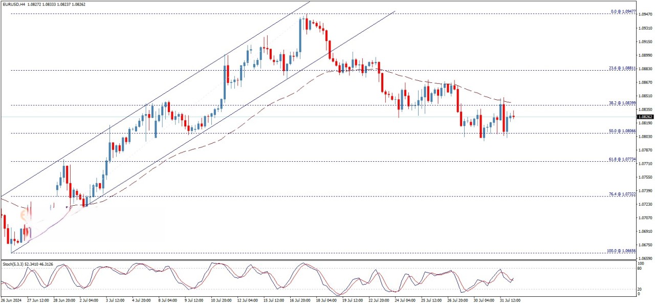 تحلیل تکنیکال جفت ارز EUR/USD