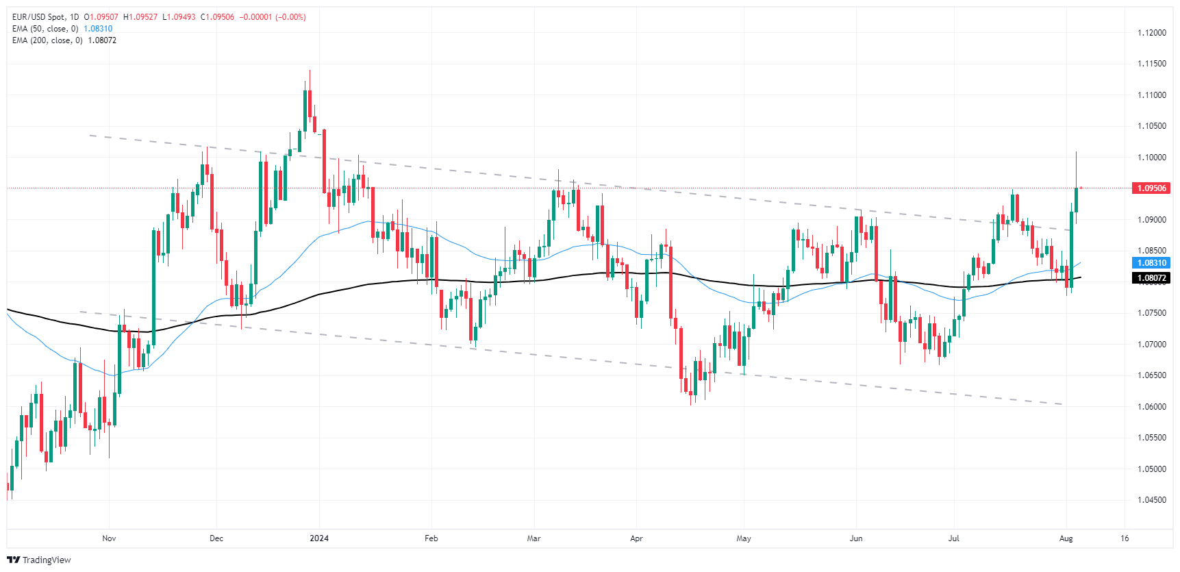 تحلیل تکنیکال EUR/USD