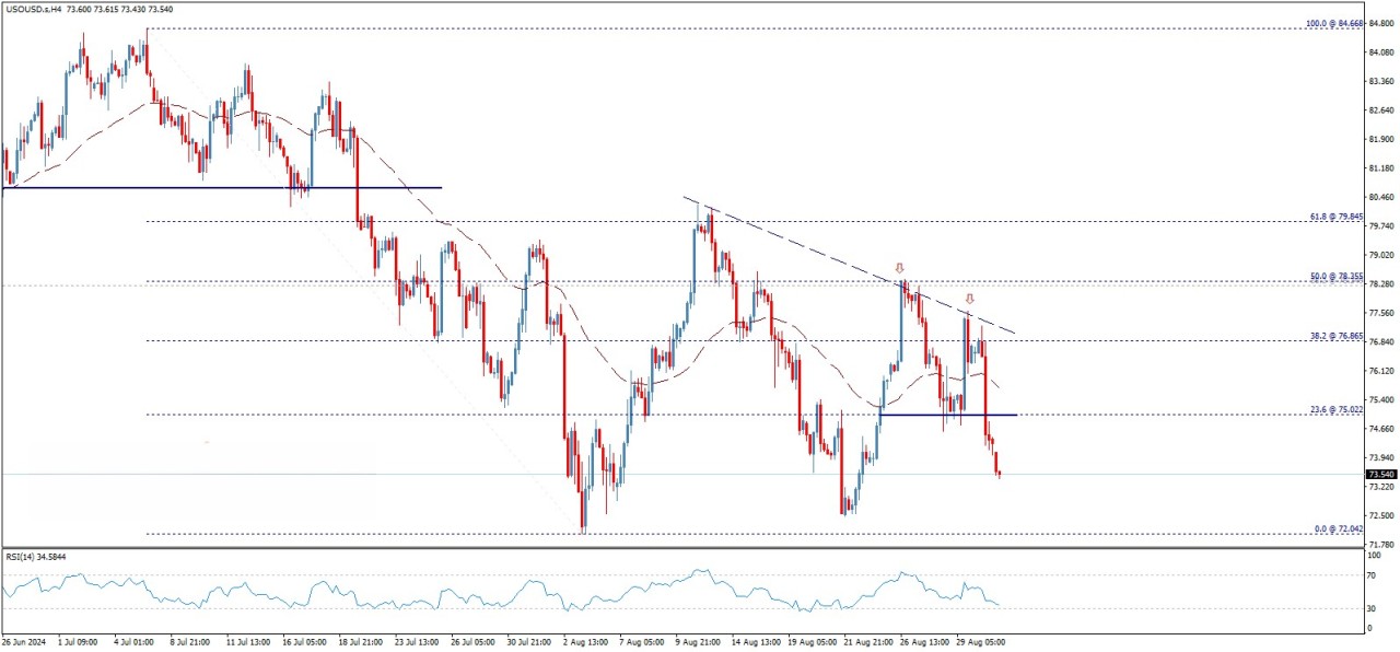 تحلیل تکنیکال قیمت نفت خام وست تگزاس  (WTI)