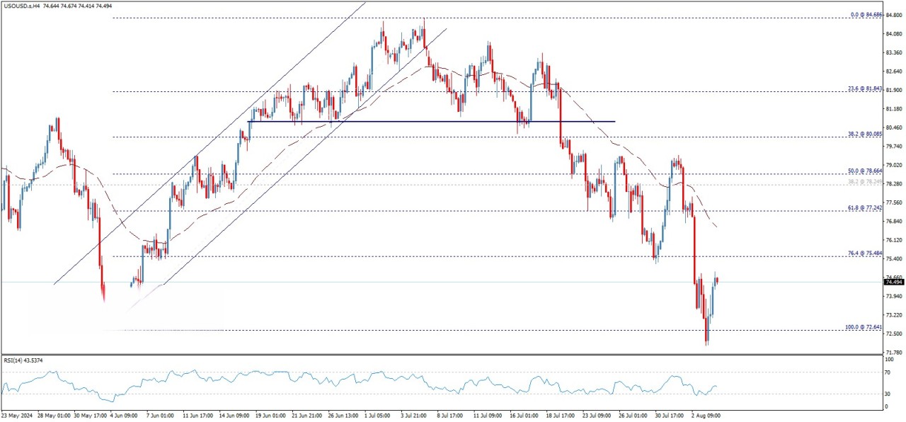 تحلیل تکنیکال قیمت نفت خام وست تگزاس  (WTI)