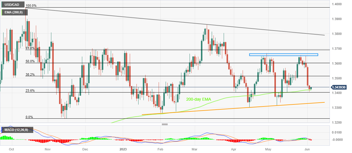 تحلیل تکنیکال USDCAD