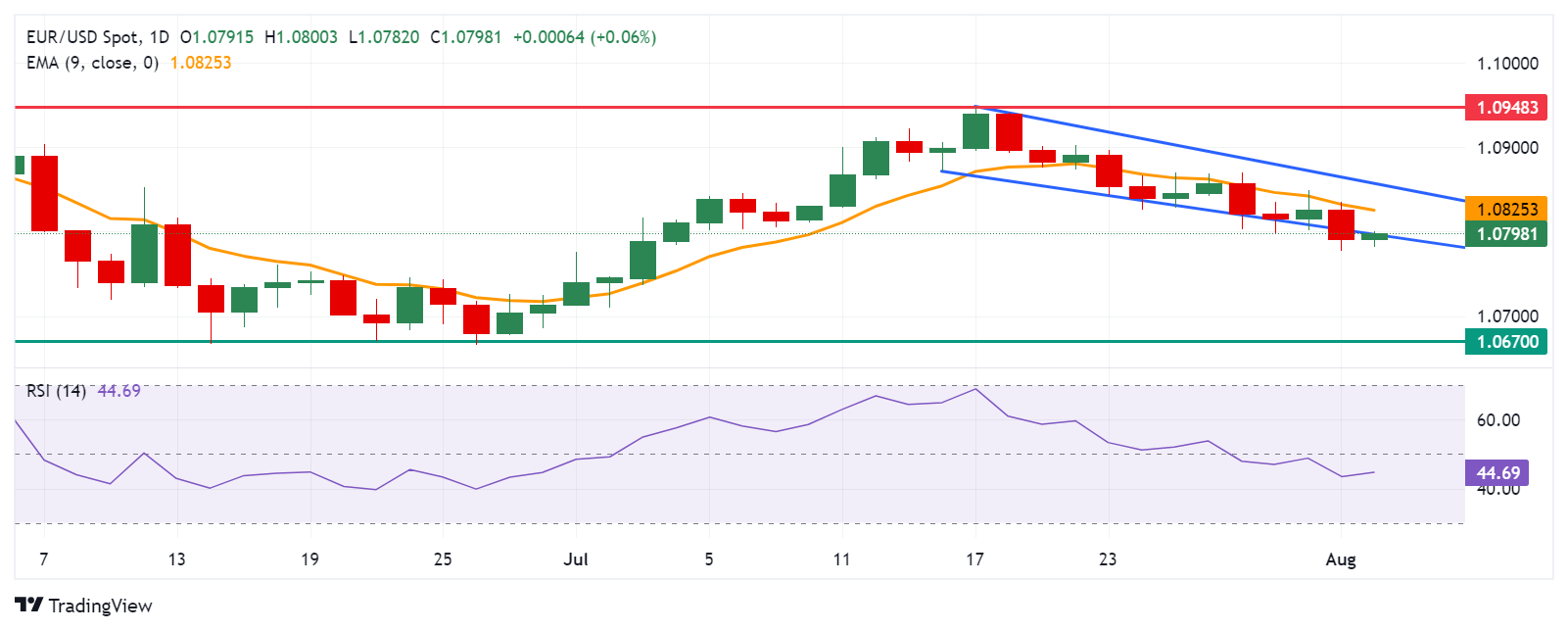 تحلیل تکنیکال EUR/USD