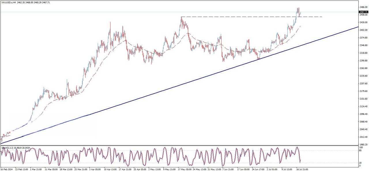  تحلیل تکنیکال قیمت انس جهانی طلا (XAU/USD)