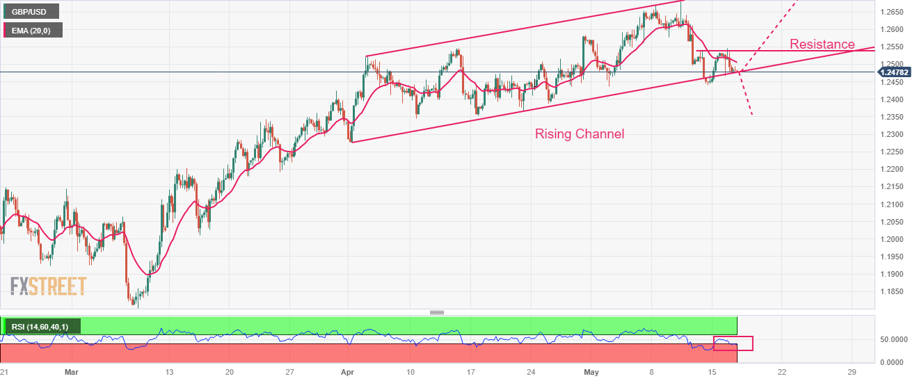 تحلیل تکنیکال GBPUSD