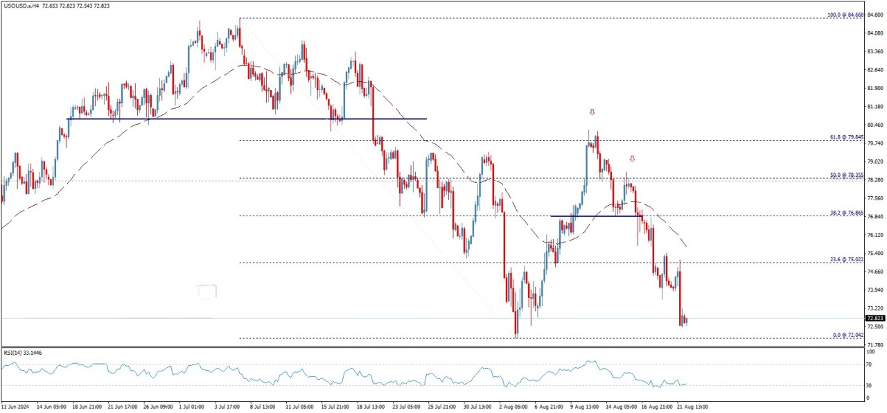 تحلیل تکنیکال قیمت نفت وست تگزاس (WTI)