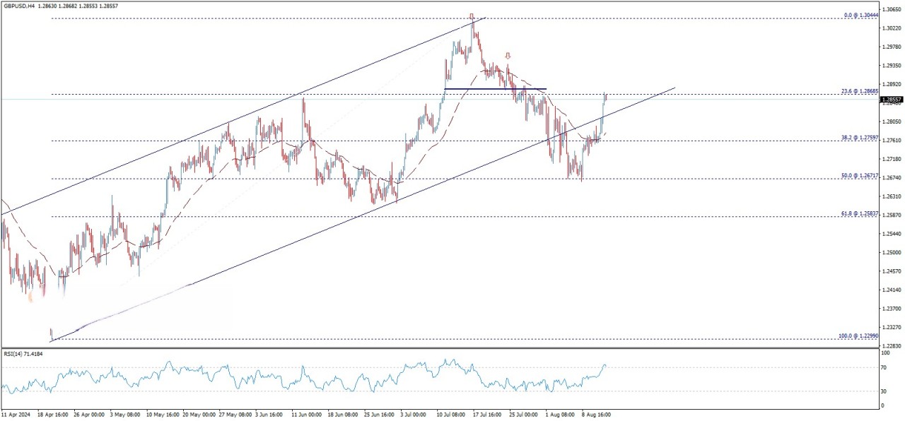 تحلیل تکنیکال جفت ارز GBP/USD