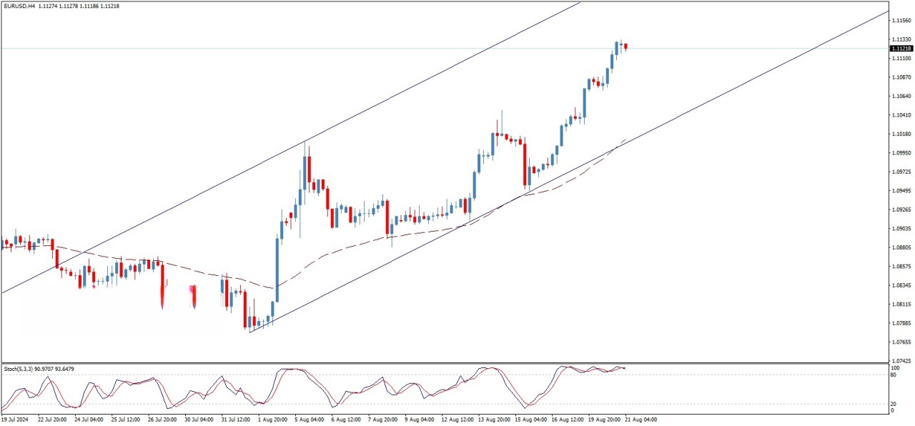 تحلیل تکنیکال جفت ارز EUR/USD