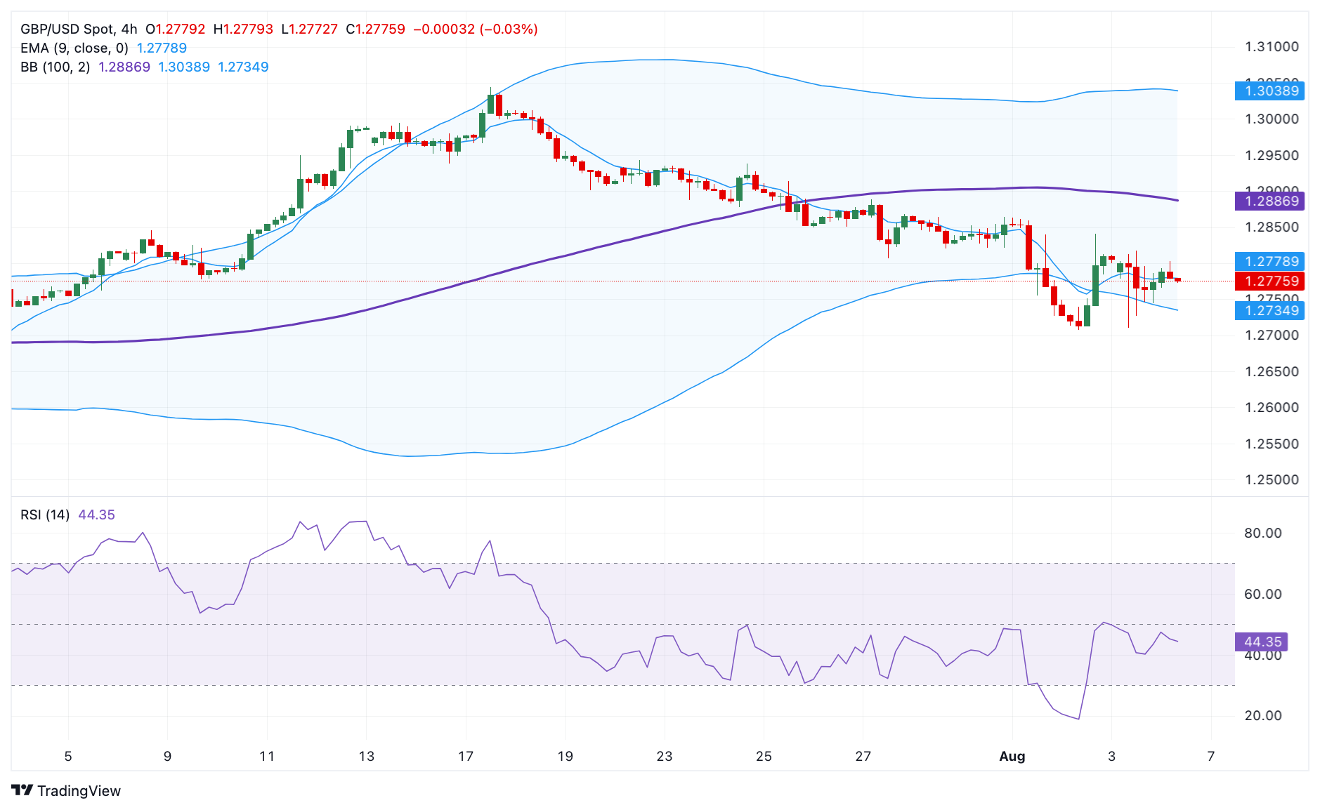 تحلیل تکنیکال GBP/USD