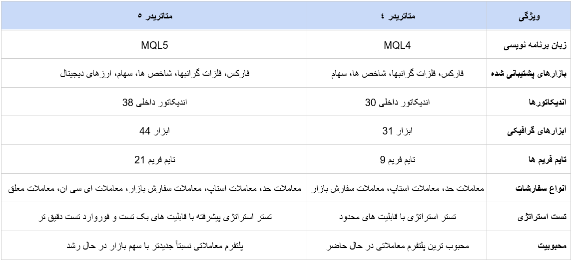 تفاوت متاتریدر 4 و 5