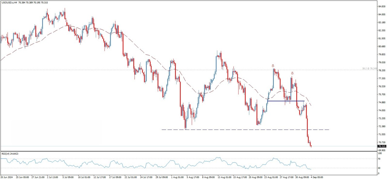 تحلیل تکنیکال قیمت نفت وست تگزاس  (WTI)