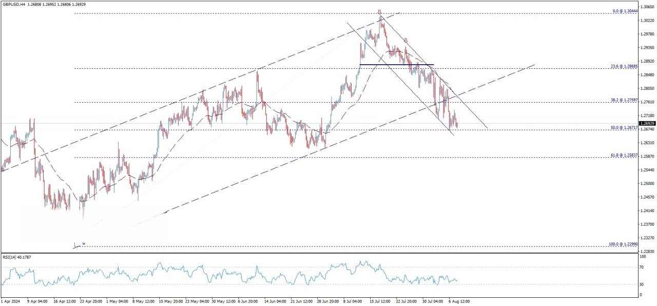 تحلیل تکنیکال جفت ارز GBP/USD